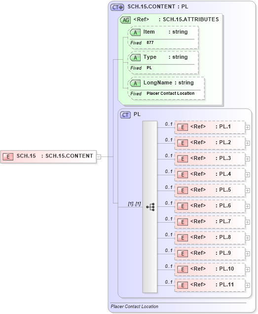 XSD Diagram of SCH.15 in schema fields_xsd (Health Level Seven (HL7))