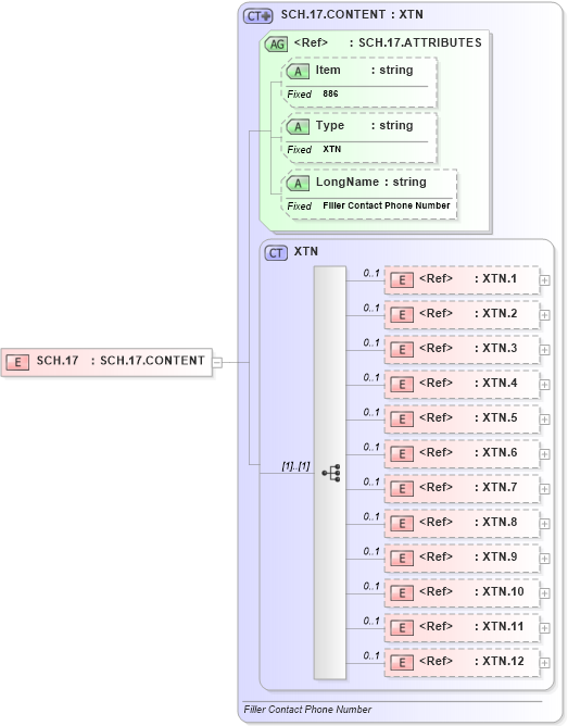 XSD Diagram of SCH.17 in schema fields_xsd (Health Level Seven (HL7))