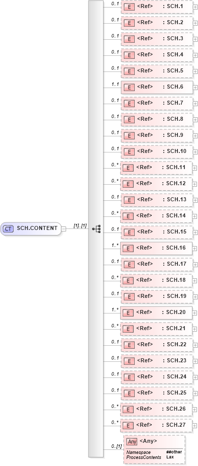 XSD Diagram of SCH.CONTENT in schema segments_xsd (Health Level Seven (HL7))