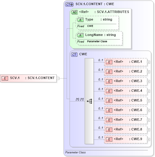 XSD Diagram of SCV.1 in schema datatypes_xsd (Health Level Seven (HL7))