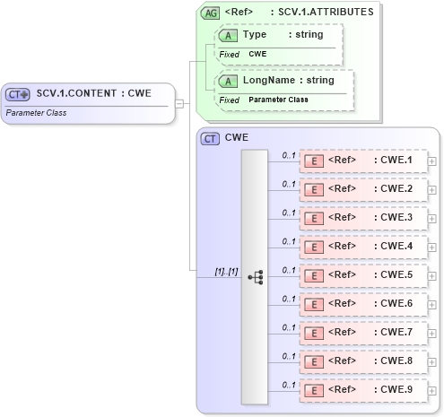 XSD Diagram of SCV.1.CONTENT in schema datatypes_xsd (Health Level Seven (HL7))