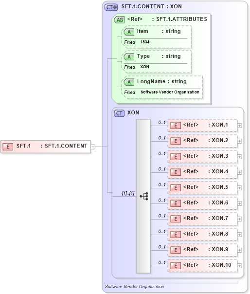 XSD Diagram of SFT.1 in schema fields_xsd (Health Level Seven (HL7))