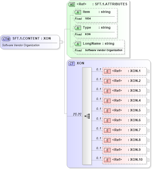 XSD Diagram of SFT.1.CONTENT in schema fields_xsd (Health Level Seven (HL7))
