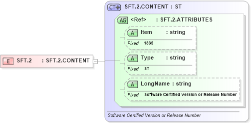 XSD Diagram of SFT.2 in schema fields_xsd (Health Level Seven (HL7))