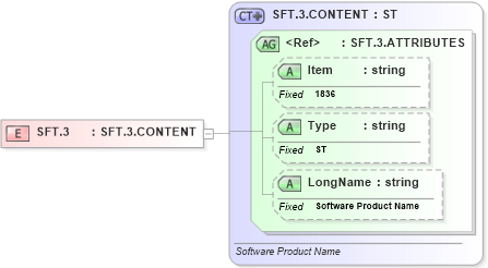 XSD Diagram of SFT.3 in schema fields_xsd (Health Level Seven (HL7))