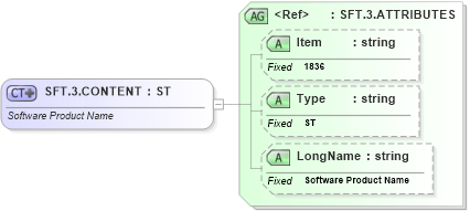 XSD Diagram of SFT.3.CONTENT in schema fields_xsd (Health Level Seven (HL7))