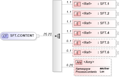 XSD Diagram of SFT.CONTENT in schema segments_xsd (Health Level Seven (HL7))