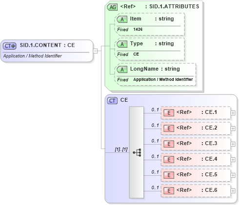 XSD Diagram of SID.1.CONTENT in schema fields_xsd (Health Level Seven (HL7))