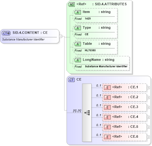 XSD Diagram of SID.4.CONTENT in schema fields_xsd (Health Level Seven (HL7))