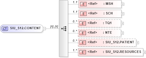 XSD Diagram of SIU_S12.CONTENT in schema siu_s12_xsd (Health Level Seven (HL7))