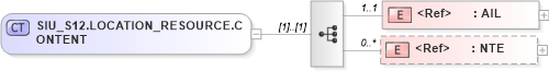 XSD Diagram of SIU_S12.LOCATION_RESOURCE.CONTENT in schema siu_s12_xsd (Health Level Seven (HL7))