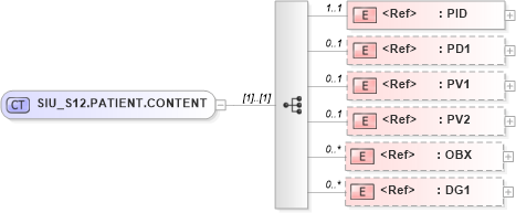 XSD Diagram of SIU_S12.PATIENT.CONTENT in schema siu_s12_xsd (Health Level Seven (HL7))