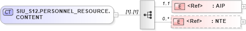XSD Diagram of SIU_S12.PERSONNEL_RESOURCE.CONTENT in schema siu_s12_xsd (Health Level Seven (HL7))