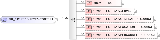 XSD Diagram of SIU_S12.RESOURCES.CONTENT in schema siu_s12_xsd (Health Level Seven (HL7))