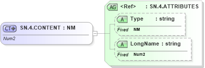 XSD Diagram of SN.4.CONTENT in schema datatypes_xsd (Health Level Seven (HL7))