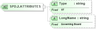 XSD Diagram of SPD.2.ATTRIBUTES in schema datatypes_xsd (Health Level Seven (HL7))