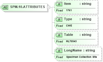 XSD Diagram of SPM.10.ATTRIBUTES in schema fields_xsd (Health Level Seven (HL7))