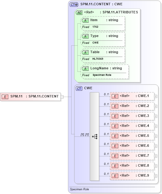 XSD Diagram of SPM.11 in schema fields_xsd (Health Level Seven (HL7))