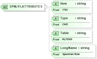 XSD Diagram of SPM.11.ATTRIBUTES in schema fields_xsd (Health Level Seven (HL7))