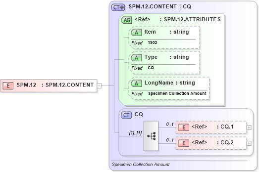 XSD Diagram of SPM.12 in schema fields_xsd (Health Level Seven (HL7))