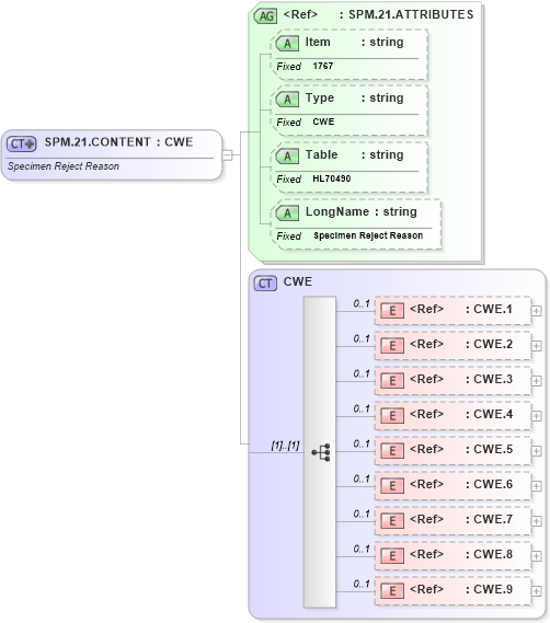 XSD Diagram of SPM.21.CONTENT in schema fields_xsd (Health Level Seven (HL7))
