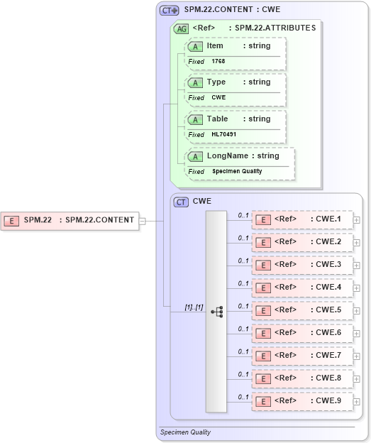 XSD Diagram of SPM.22 in schema fields_xsd (Health Level Seven (HL7))