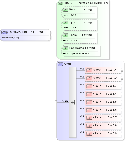 XSD Diagram of SPM.22.CONTENT in schema fields_xsd (Health Level Seven (HL7))