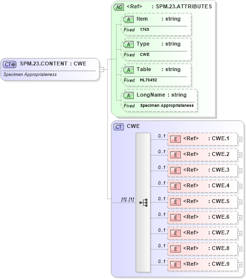 XSD Diagram of SPM.23.CONTENT in schema fields_xsd (Health Level Seven (HL7))