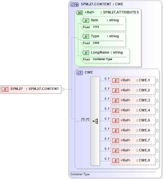 XSD Diagram of SPM.27 in schema fields_xsd (Health Level Seven (HL7))