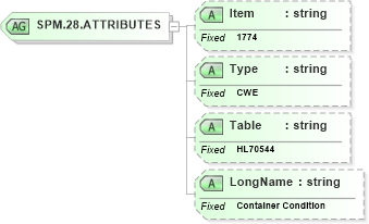 XSD Diagram of SPM.28.ATTRIBUTES in schema fields_xsd (Health Level Seven (HL7))