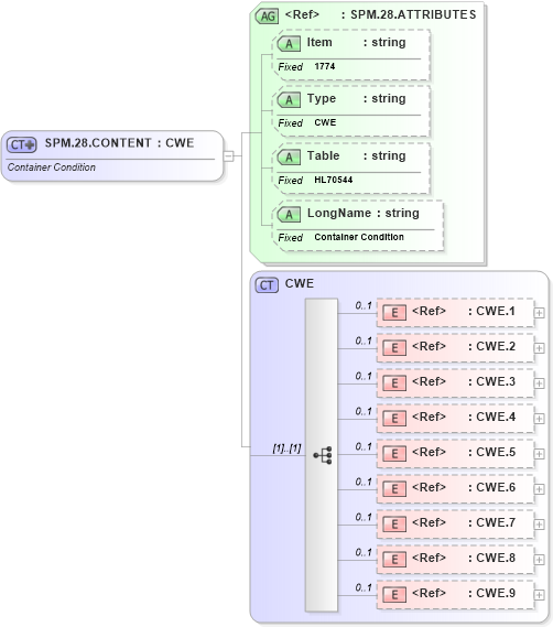 XSD Diagram of SPM.28.CONTENT in schema fields_xsd (Health Level Seven (HL7))