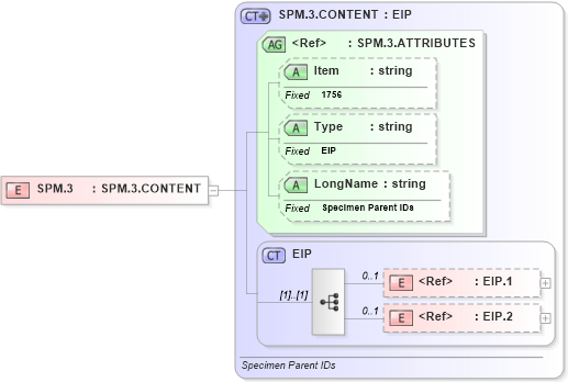 XSD Diagram of SPM.3 in schema fields_xsd (Health Level Seven (HL7))