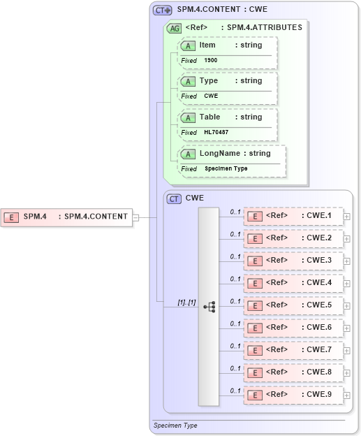 XSD Diagram of SPM.4 in schema fields_xsd (Health Level Seven (HL7))