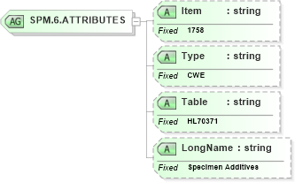 XSD Diagram of SPM.6.ATTRIBUTES in schema fields_xsd (Health Level Seven (HL7))