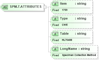 XSD Diagram of SPM.7.ATTRIBUTES in schema fields_xsd (Health Level Seven (HL7))