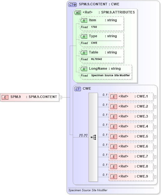 XSD Diagram of SPM.9 in schema fields_xsd (Health Level Seven (HL7))