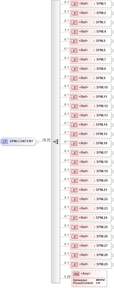 XSD Diagram of SPM.CONTENT in schema segments_xsd (Health Level Seven (HL7))