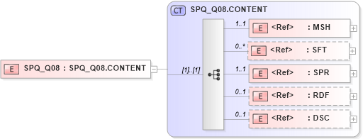 XSD Diagram of SPQ_Q08 in schema spq_q08_xsd (Health Level Seven (HL7))