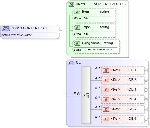 XSD Diagram of SPR.3.CONTENT in schema fields_xsd (Health Level Seven (HL7))