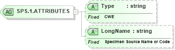 XSD Diagram of SPS.1.ATTRIBUTES in schema datatypes_xsd (Health Level Seven (HL7))