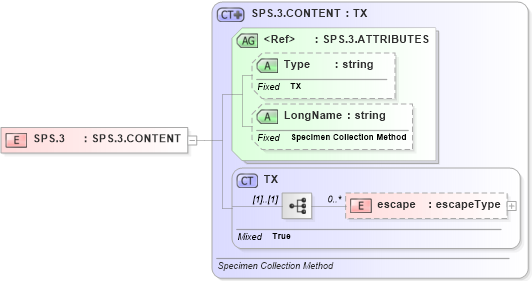 XSD Diagram of SPS.3 in schema datatypes_xsd (Health Level Seven (HL7))