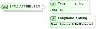 XSD Diagram of SPS.3.ATTRIBUTES in schema datatypes_xsd (Health Level Seven (HL7))