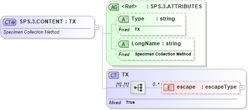 XSD Diagram of SPS.3.CONTENT in schema datatypes_xsd (Health Level Seven (HL7))