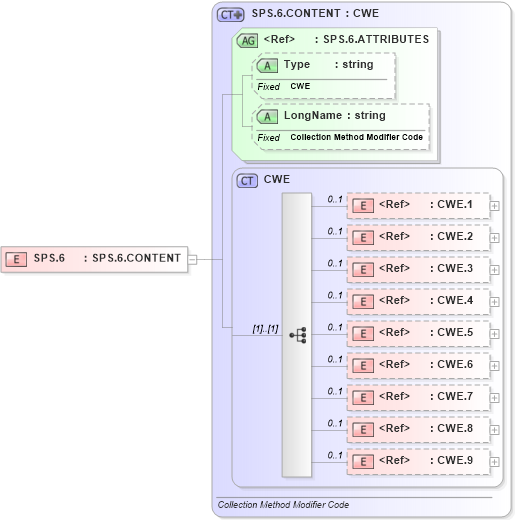 XSD Diagram of SPS.6 in schema datatypes_xsd (Health Level Seven (HL7))
