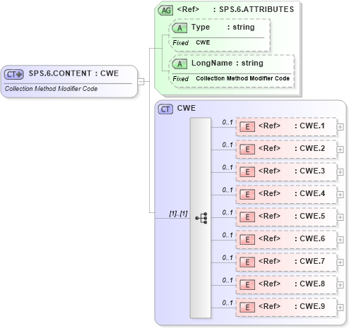 XSD Diagram of SPS.6.CONTENT in schema datatypes_xsd (Health Level Seven (HL7))