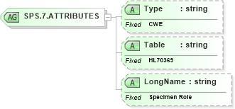 XSD Diagram of SPS.7.ATTRIBUTES in schema datatypes_xsd (Health Level Seven (HL7))