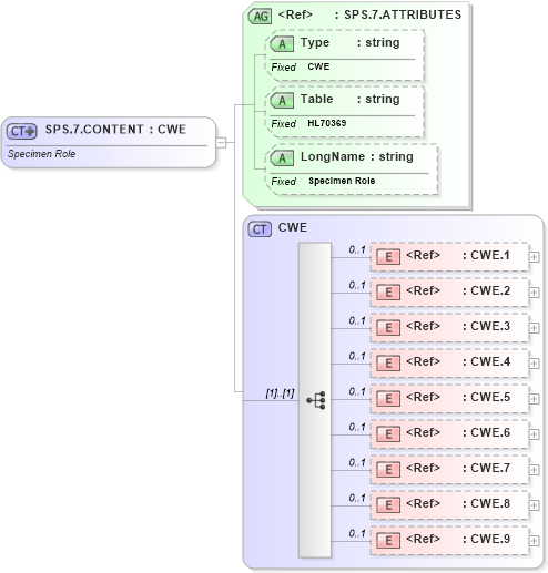 XSD Diagram of SPS.7.CONTENT in schema datatypes_xsd (Health Level Seven (HL7))