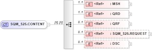 XSD Diagram of SQM_S25.CONTENT in schema sqm_s25_xsd (Health Level Seven (HL7))