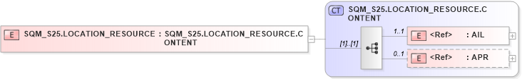 XSD Diagram of SQM_S25.LOCATION_RESOURCE in schema sqm_s25_xsd (Health Level Seven (HL7))
