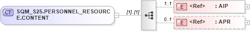 XSD Diagram of SQM_S25.PERSONNEL_RESOURCE.CONTENT in schema sqm_s25_xsd (Health Level Seven (HL7))